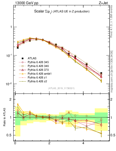 Plot of sumpt in 13000 GeV pp collisions