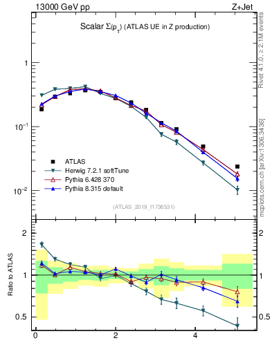 Plot of sumpt in 13000 GeV pp collisions