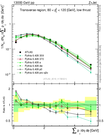 Plot of sumpt in 13000 GeV pp collisions