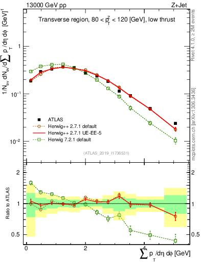 Plot of sumpt in 13000 GeV pp collisions