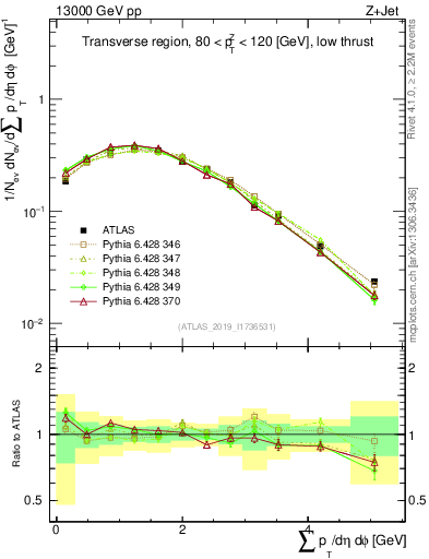 Plot of sumpt in 13000 GeV pp collisions