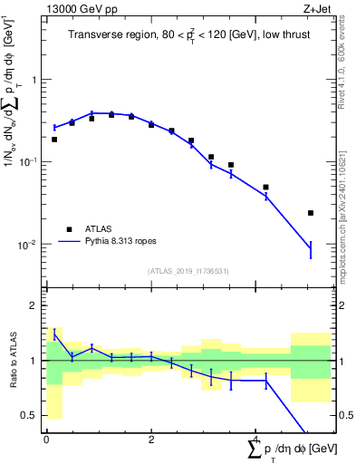 Plot of sumpt in 13000 GeV pp collisions