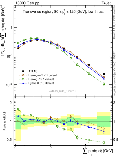 Plot of sumpt in 13000 GeV pp collisions