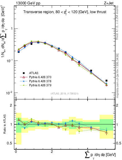 Plot of sumpt in 13000 GeV pp collisions