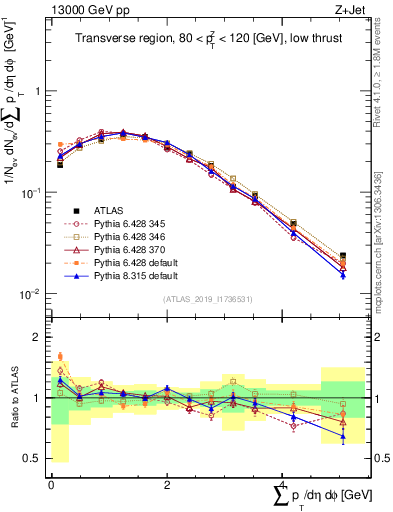 Plot of sumpt in 13000 GeV pp collisions