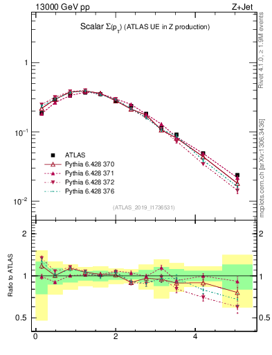 Plot of sumpt in 13000 GeV pp collisions