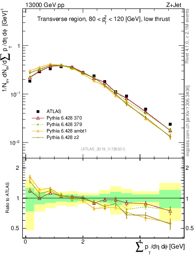Plot of sumpt in 13000 GeV pp collisions