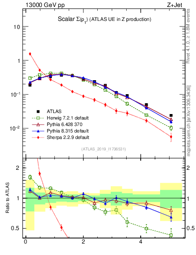 Plot of sumpt in 13000 GeV pp collisions
