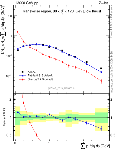 Plot of sumpt in 13000 GeV pp collisions