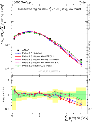 Plot of sumpt in 13000 GeV pp collisions