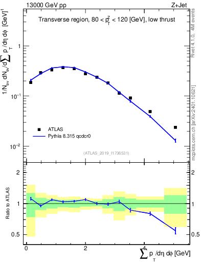Plot of sumpt in 13000 GeV pp collisions