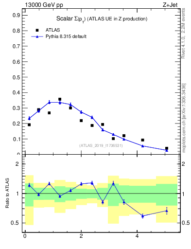 Plot of sumpt in 13000 GeV pp collisions