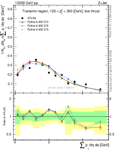 Plot of sumpt in 13000 GeV pp collisions