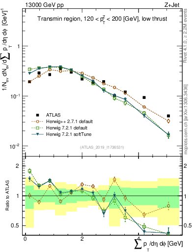 Plot of sumpt in 13000 GeV pp collisions