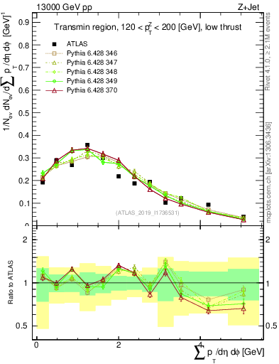 Plot of sumpt in 13000 GeV pp collisions