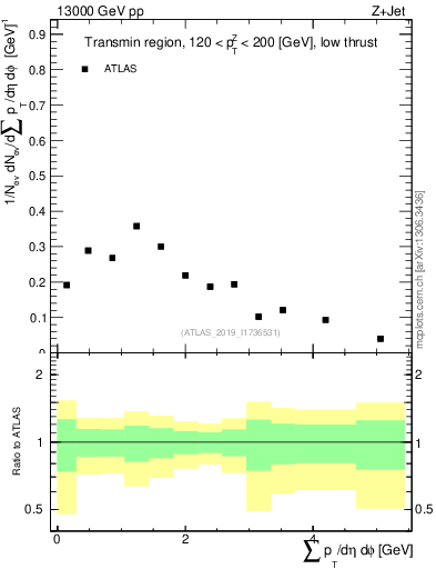 Plot of sumpt in 13000 GeV pp collisions