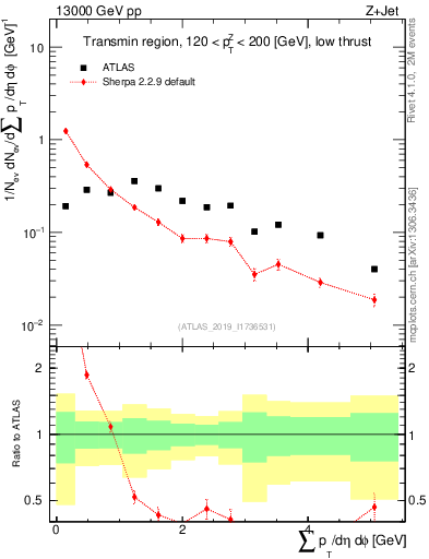 Plot of sumpt in 13000 GeV pp collisions