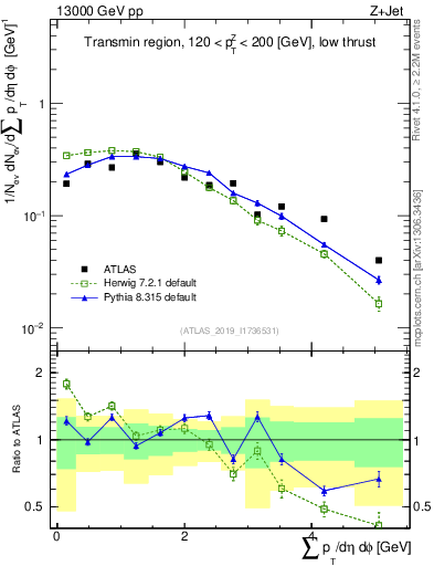 Plot of sumpt in 13000 GeV pp collisions