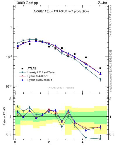 Plot of sumpt in 13000 GeV pp collisions