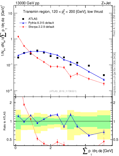 Plot of sumpt in 13000 GeV pp collisions