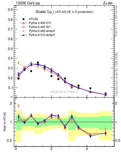 Plot of sumpt in 13000 GeV pp collisions