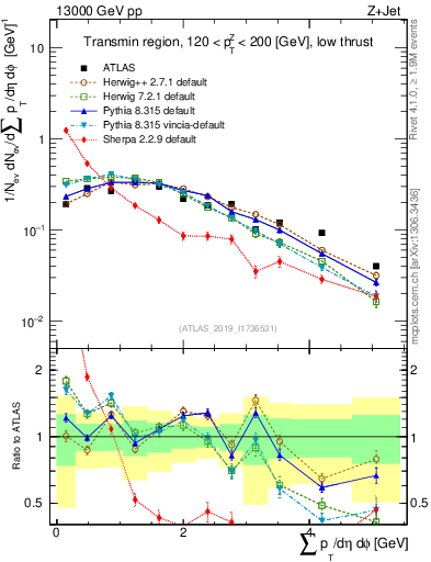 Plot of sumpt in 13000 GeV pp collisions