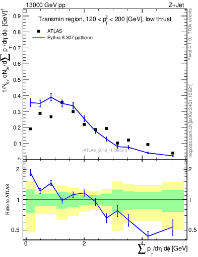Plot of sumpt in 13000 GeV pp collisions