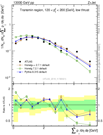 Plot of sumpt in 13000 GeV pp collisions