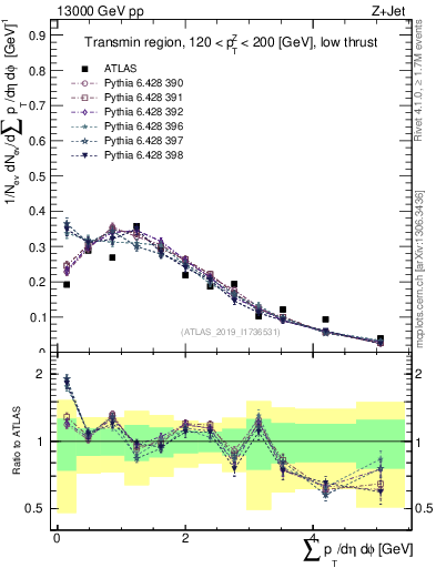 Plot of sumpt in 13000 GeV pp collisions