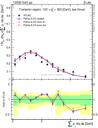 Plot of sumpt in 13000 GeV pp collisions