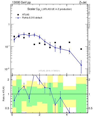 Plot of sumpt in 13000 GeV pp collisions