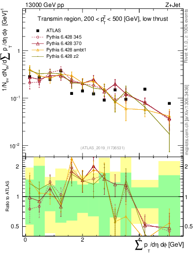 Plot of sumpt in 13000 GeV pp collisions