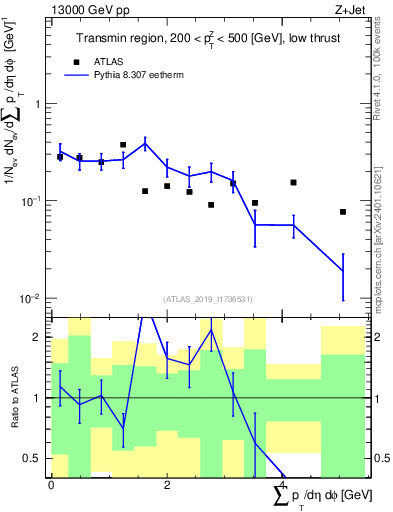 Plot of sumpt in 13000 GeV pp collisions