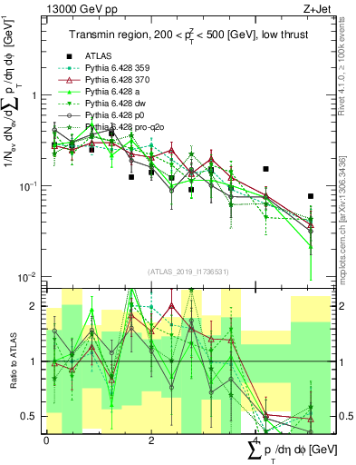 Plot of sumpt in 13000 GeV pp collisions