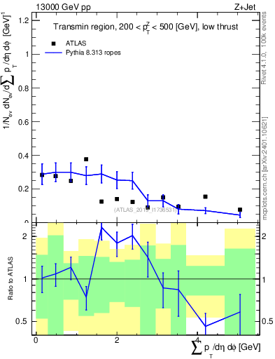 Plot of sumpt in 13000 GeV pp collisions