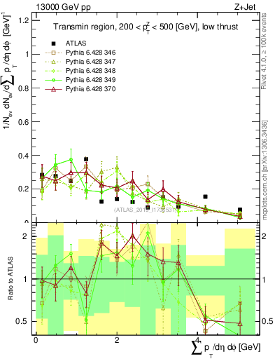 Plot of sumpt in 13000 GeV pp collisions