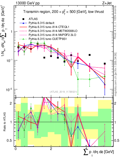 Plot of sumpt in 13000 GeV pp collisions