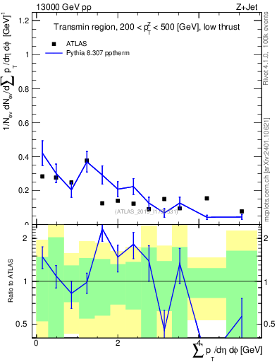 Plot of sumpt in 13000 GeV pp collisions