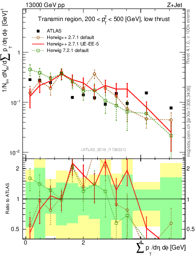 Plot of sumpt in 13000 GeV pp collisions