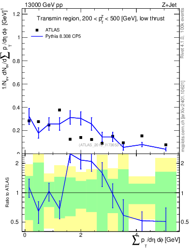 Plot of sumpt in 13000 GeV pp collisions