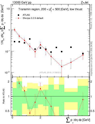 Plot of sumpt in 13000 GeV pp collisions