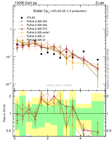 Plot of sumpt in 13000 GeV pp collisions