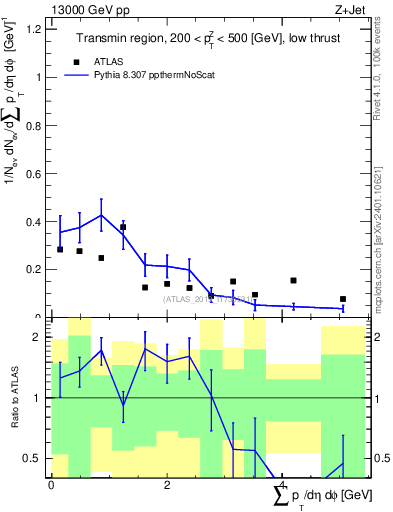 Plot of sumpt in 13000 GeV pp collisions