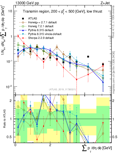 Plot of sumpt in 13000 GeV pp collisions
