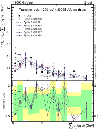 Plot of sumpt in 13000 GeV pp collisions