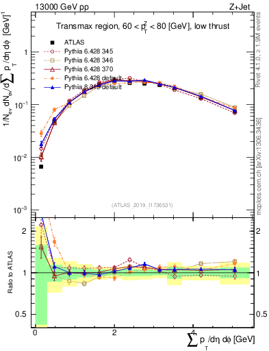 Plot of sumpt in 13000 GeV pp collisions