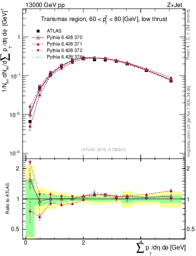 Plot of sumpt in 13000 GeV pp collisions