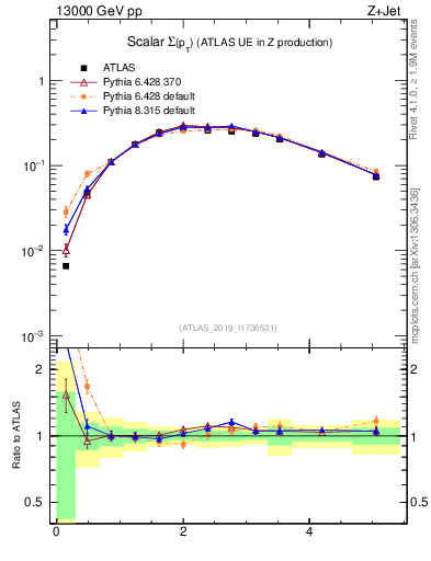 Plot of sumpt in 13000 GeV pp collisions