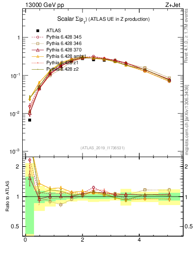 Plot of sumpt in 13000 GeV pp collisions