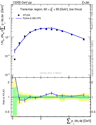 Plot of sumpt in 13000 GeV pp collisions
